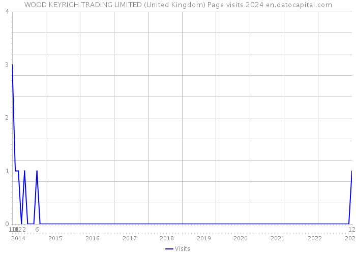 WOOD KEYRICH TRADING LIMITED (United Kingdom) Page visits 2024 