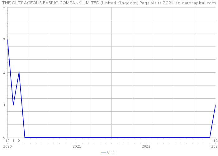 THE OUTRAGEOUS FABRIC COMPANY LIMITED (United Kingdom) Page visits 2024 