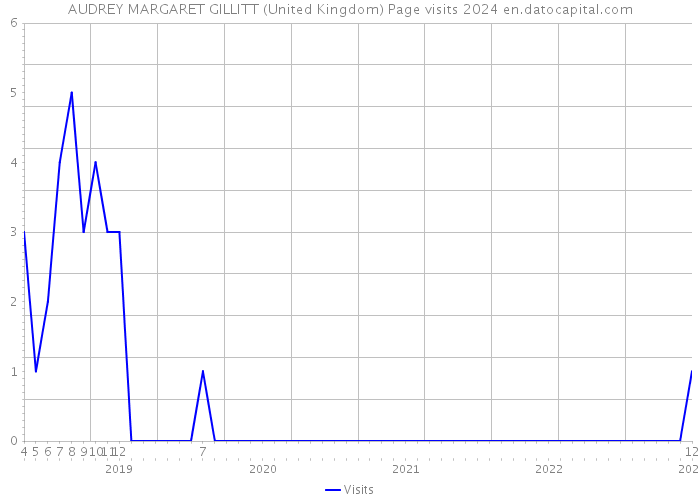AUDREY MARGARET GILLITT (United Kingdom) Page visits 2024 