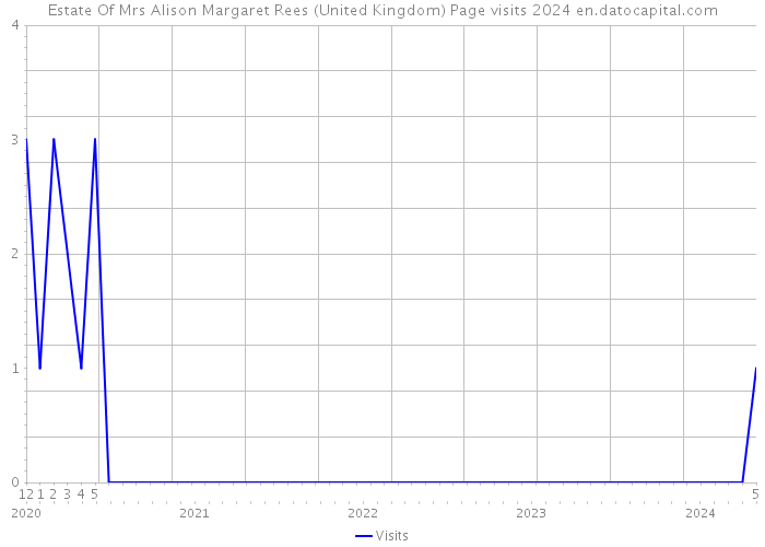 Estate Of Mrs Alison Margaret Rees (United Kingdom) Page visits 2024 