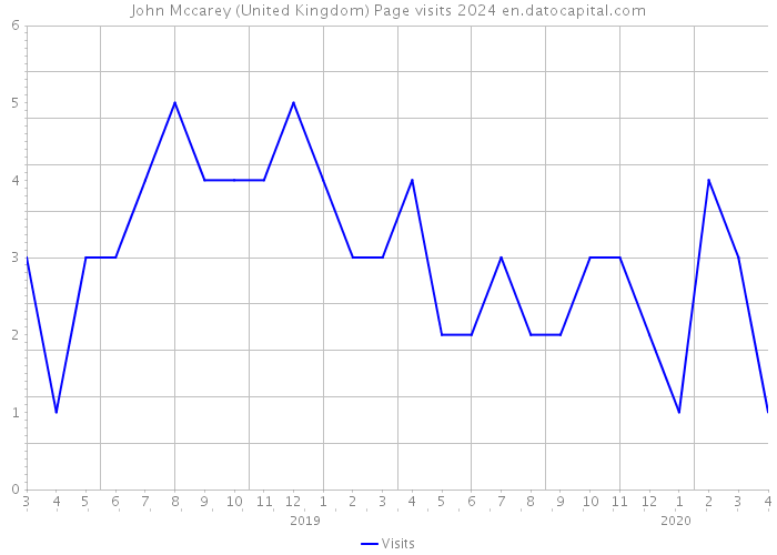 John Mccarey (United Kingdom) Page visits 2024 