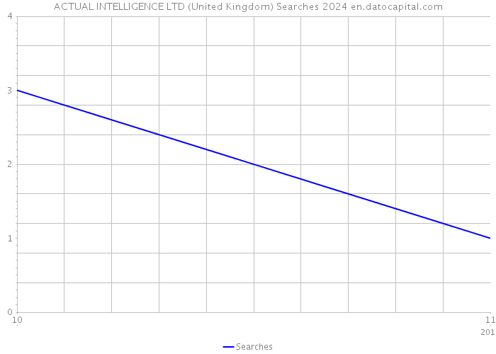 ACTUAL INTELLIGENCE LTD (United Kingdom) Searches 2024 