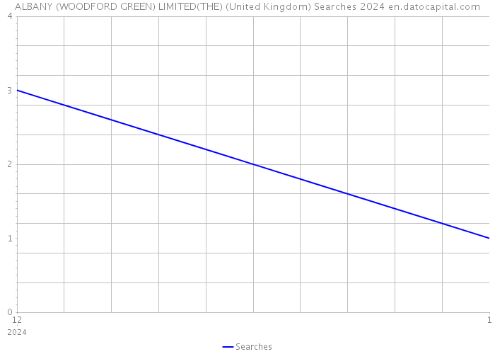 ALBANY (WOODFORD GREEN) LIMITED(THE) (United Kingdom) Searches 2024 
