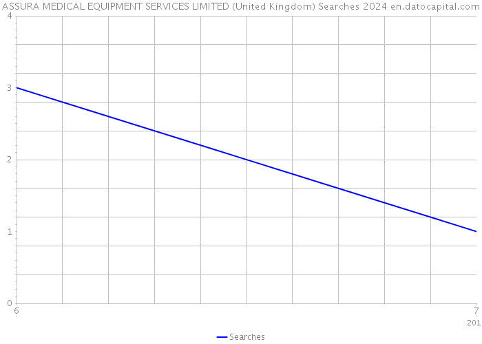 ASSURA MEDICAL EQUIPMENT SERVICES LIMITED (United Kingdom) Searches 2024 