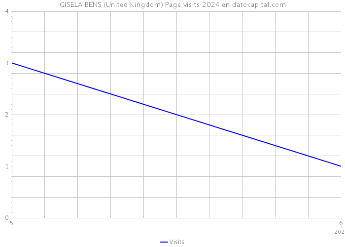 GISELA BENS (United Kingdom) Page visits 2024 