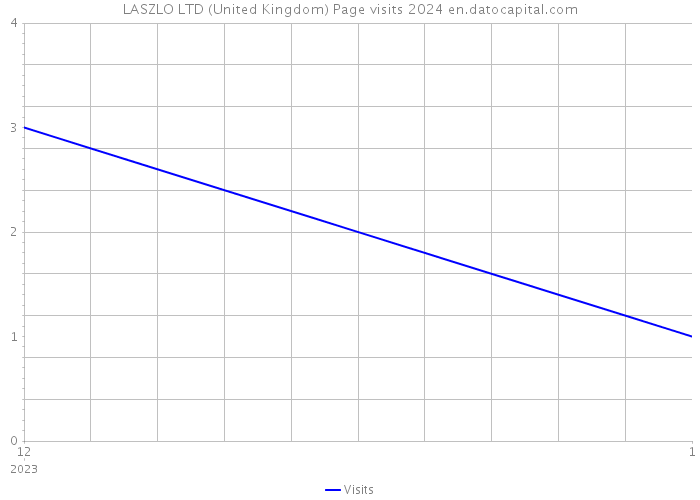 LASZLO LTD (United Kingdom) Page visits 2024 