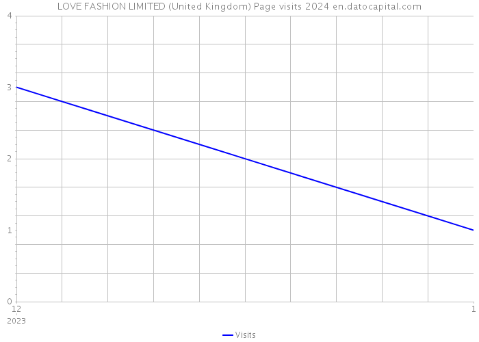 LOVE FASHION LIMITED (United Kingdom) Page visits 2024 