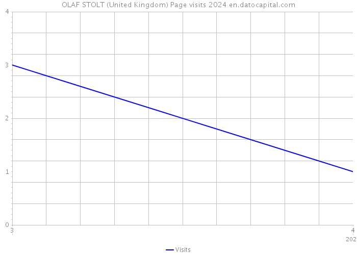 OLAF STOLT (United Kingdom) Page visits 2024 