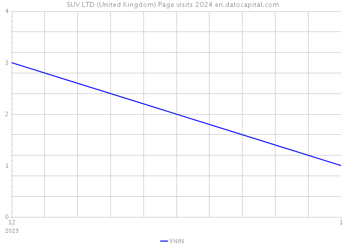 SUV LTD (United Kingdom) Page visits 2024 