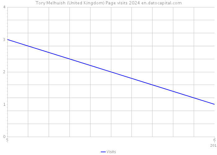 Tory Melhuish (United Kingdom) Page visits 2024 