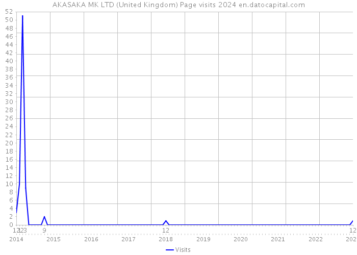 AKASAKA MK LTD (United Kingdom) Page visits 2024 