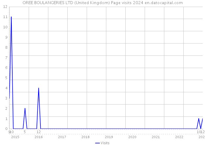 OREE BOULANGERIES LTD (United Kingdom) Page visits 2024 
