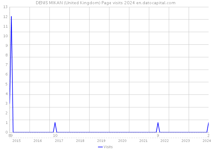 DENIS MIKAN (United Kingdom) Page visits 2024 