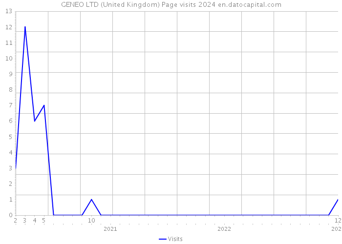 GENEO LTD (United Kingdom) Page visits 2024 