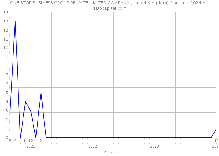ONE STOP BUSINESS GROUP PRIVATE LIMITED COMPANY (United Kingdom) Searches 2024 