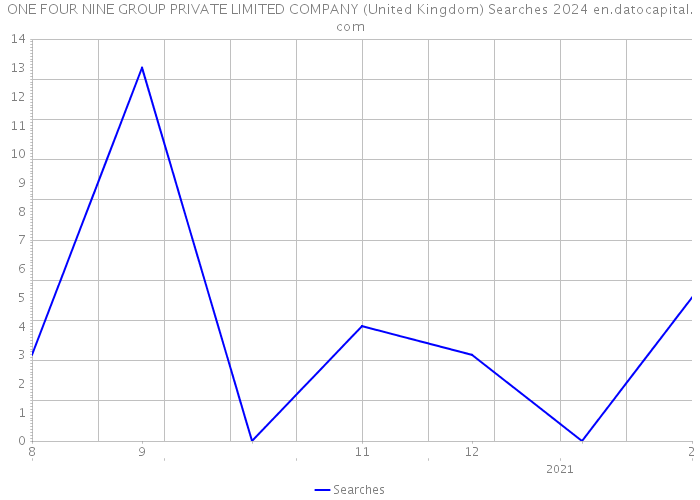 ONE FOUR NINE GROUP PRIVATE LIMITED COMPANY (United Kingdom) Searches 2024 