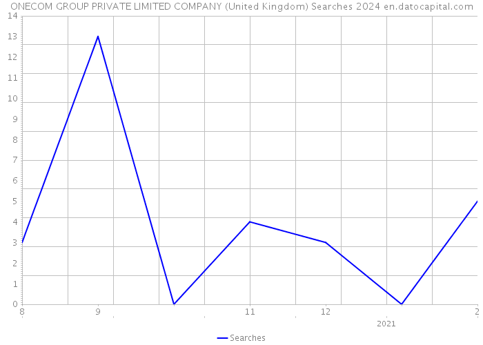 ONECOM GROUP PRIVATE LIMITED COMPANY (United Kingdom) Searches 2024 