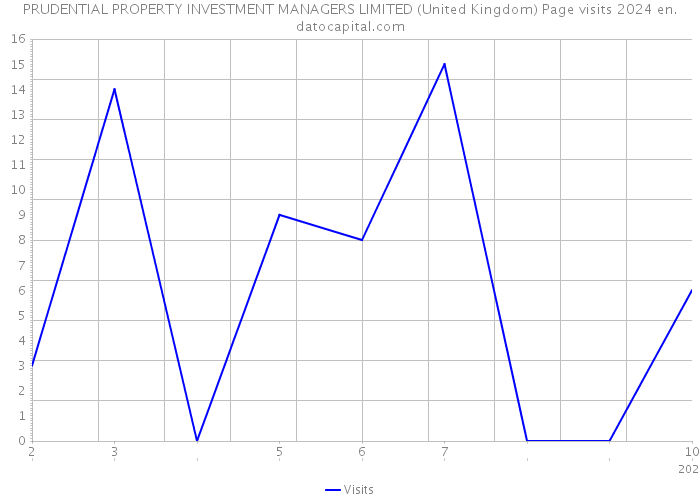 PRUDENTIAL PROPERTY INVESTMENT MANAGERS LIMITED (United Kingdom) Page visits 2024 