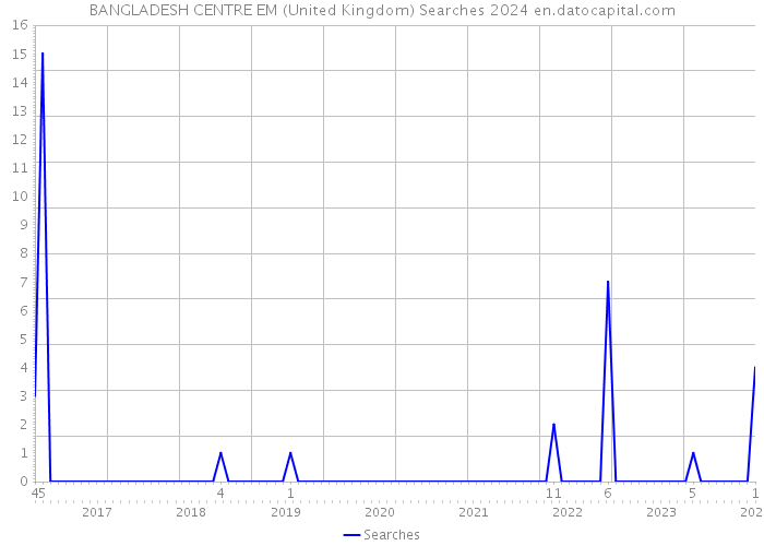BANGLADESH CENTRE EM (United Kingdom) Searches 2024 