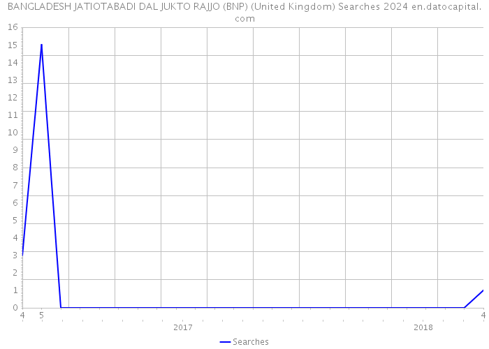 BANGLADESH JATIOTABADI DAL JUKTO RAJJO (BNP) (United Kingdom) Searches 2024 