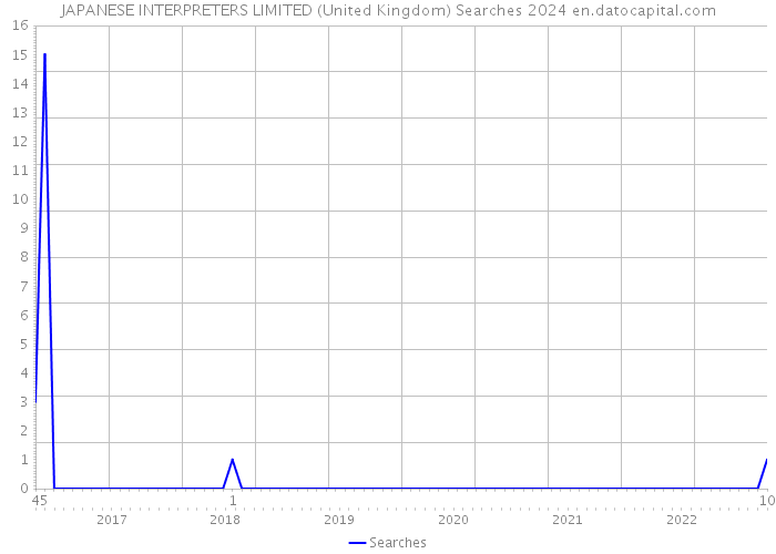JAPANESE INTERPRETERS LIMITED (United Kingdom) Searches 2024 