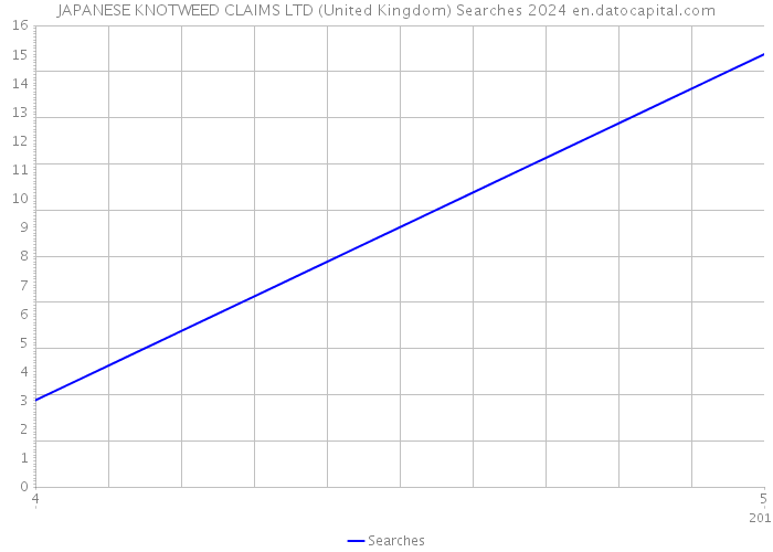 JAPANESE KNOTWEED CLAIMS LTD (United Kingdom) Searches 2024 