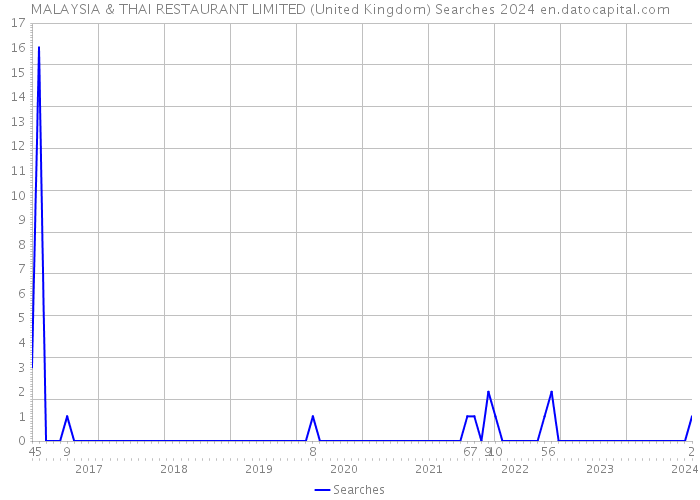 MALAYSIA & THAI RESTAURANT LIMITED (United Kingdom) Searches 2024 