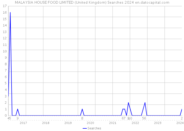 MALAYSIA HOUSE FOOD LIMITED (United Kingdom) Searches 2024 