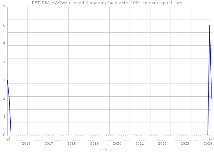PETUNIA MAGWA (United Kingdom) Page visits 2024 