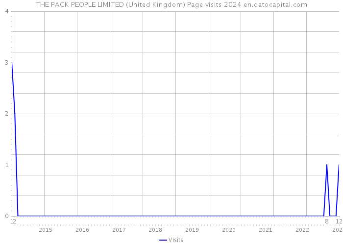 THE PACK PEOPLE LIMITED (United Kingdom) Page visits 2024 