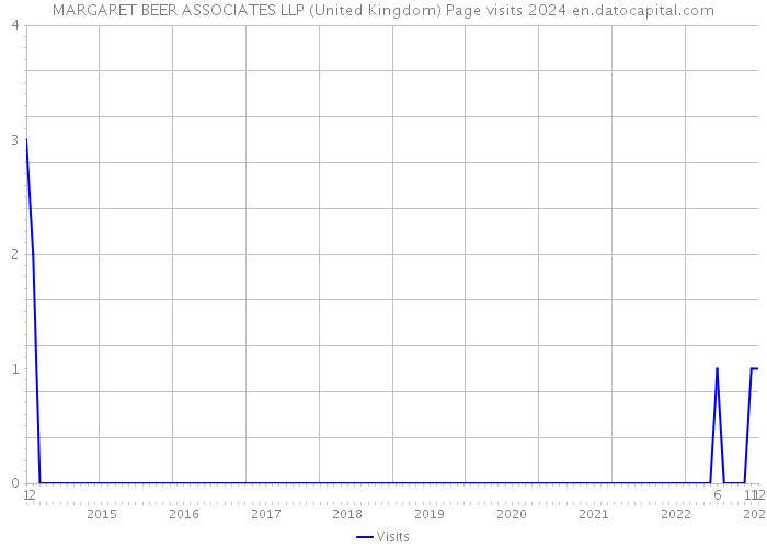 MARGARET BEER ASSOCIATES LLP (United Kingdom) Page visits 2024 