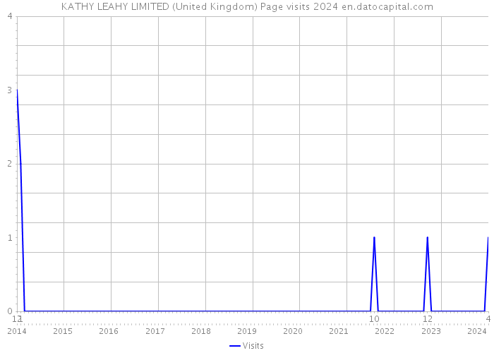 KATHY LEAHY LIMITED (United Kingdom) Page visits 2024 