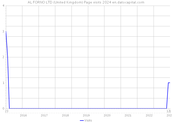 AL FORNO LTD (United Kingdom) Page visits 2024 