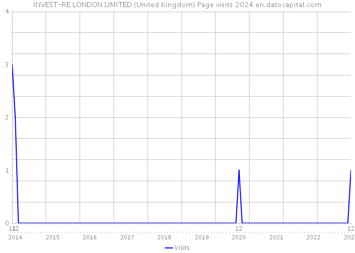 INVEST-RE LONDON LIMITED (United Kingdom) Page visits 2024 
