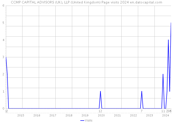 CCMP CAPITAL ADVISORS (UK), LLP (United Kingdom) Page visits 2024 