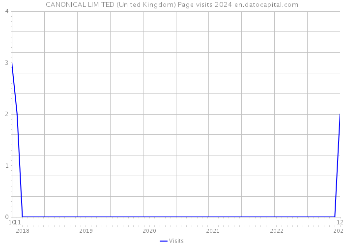 CANONICAL LIMITED (United Kingdom) Page visits 2024 