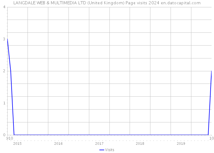 LANGDALE WEB & MULTIMEDIA LTD (United Kingdom) Page visits 2024 