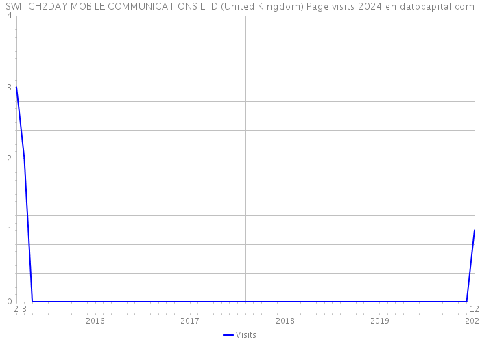 SWITCH2DAY MOBILE COMMUNICATIONS LTD (United Kingdom) Page visits 2024 