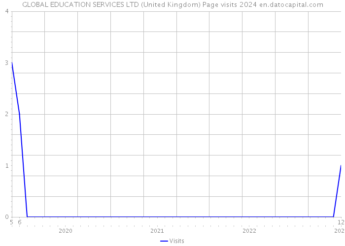 GLOBAL EDUCATION SERVICES LTD (United Kingdom) Page visits 2024 