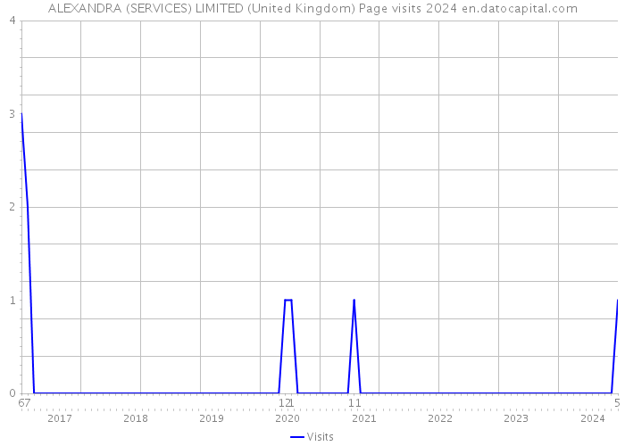 ALEXANDRA (SERVICES) LIMITED (United Kingdom) Page visits 2024 