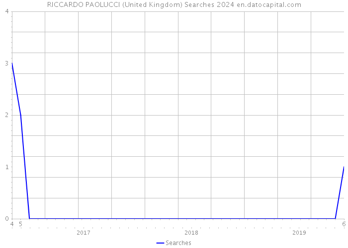 RICCARDO PAOLUCCI (United Kingdom) Searches 2024 