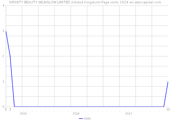 INFINITY BEAUTY WILMSLOW LIMITED (United Kingdom) Page visits 2024 