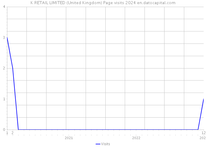 K RETAIL LIMITED (United Kingdom) Page visits 2024 
