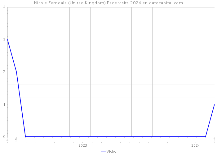 Nicole Ferndale (United Kingdom) Page visits 2024 