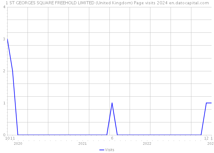 1 ST GEORGES SQUARE FREEHOLD LIMITED (United Kingdom) Page visits 2024 