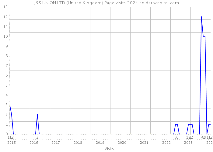 J&S UNION LTD (United Kingdom) Page visits 2024 