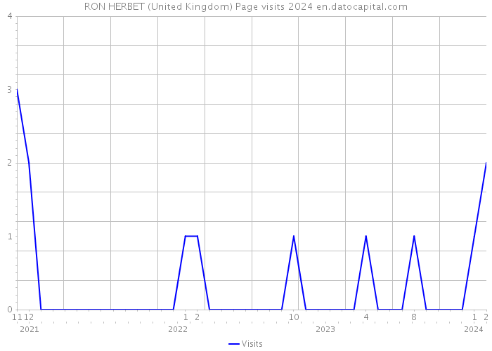 RON HERBET (United Kingdom) Page visits 2024 