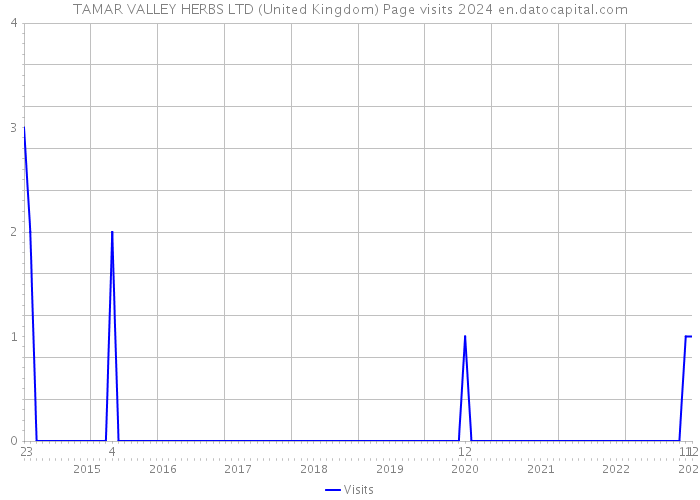 TAMAR VALLEY HERBS LTD (United Kingdom) Page visits 2024 