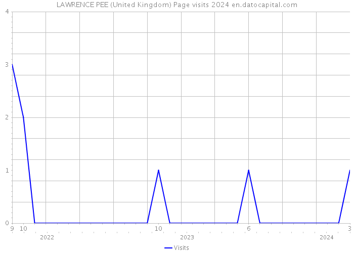 LAWRENCE PEE (United Kingdom) Page visits 2024 