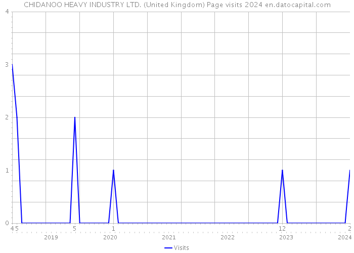CHIDANOO HEAVY INDUSTRY LTD. (United Kingdom) Page visits 2024 